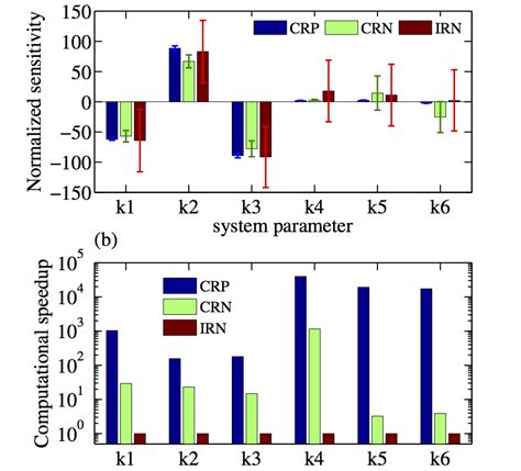 Stochastic Simulation and Analysis – Control Theory and Systems Biology ...