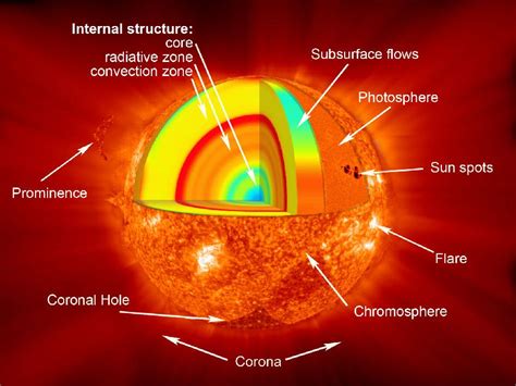 NASA - The Sun