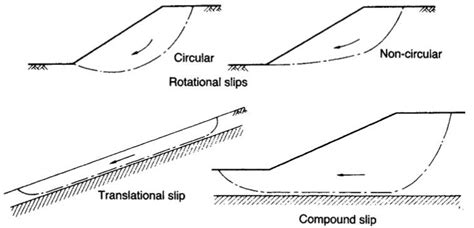 Slope Failure Types