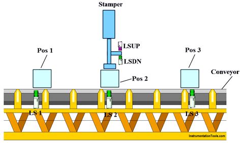 PLC Application for Stamping Operation - Example Programming