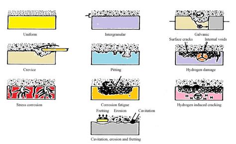 Types of Corrosion Summary