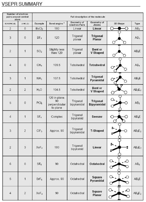 Memorizing Bond Angles and Shapes | Student Doctor Network