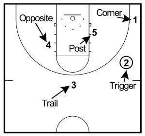 L'attaque en triangle - Guide d'entraînement complet | NCGo