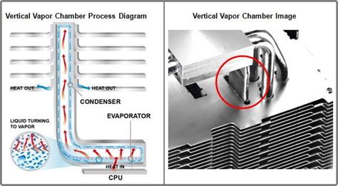 Cooler Master Vertical Vapor Chamber Technology | eTeknix