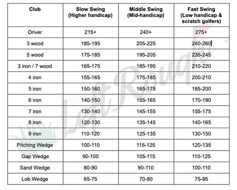 club range chart Golf club distance chart template