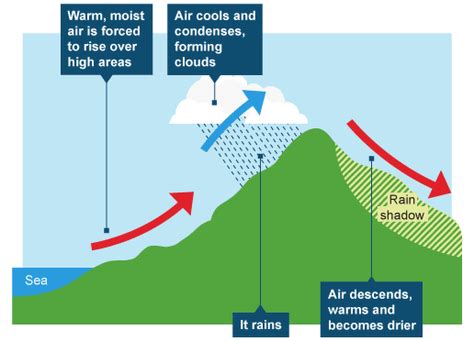 Draw a diagram showing:- a Convectional rainfall b Cyclonic rainfall c ...