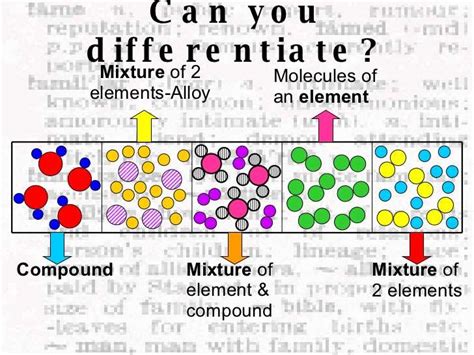 Understanding the Differences: Diagram of Element, Compound, and Mixture