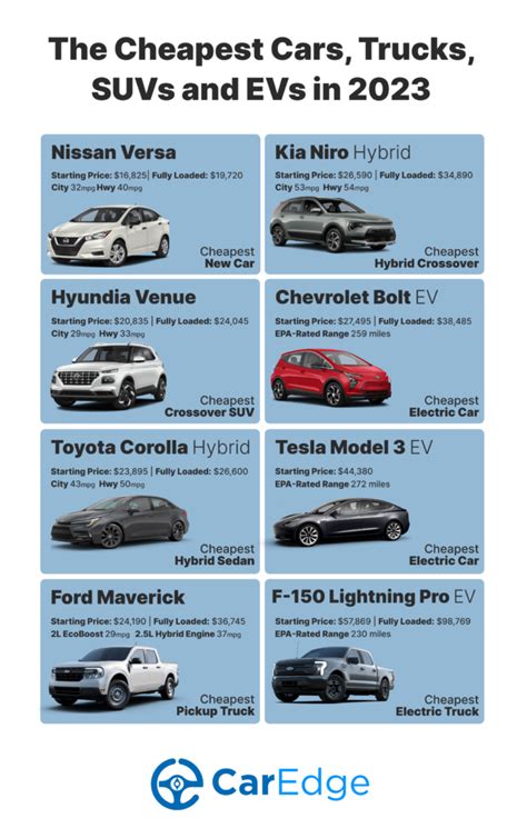 The Cheapest New Cars, Trucks, SUVs and EVs in 2023 - CarEdge