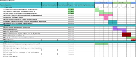 How to Create a Dissertation Timeline (With Examples + Tempate)