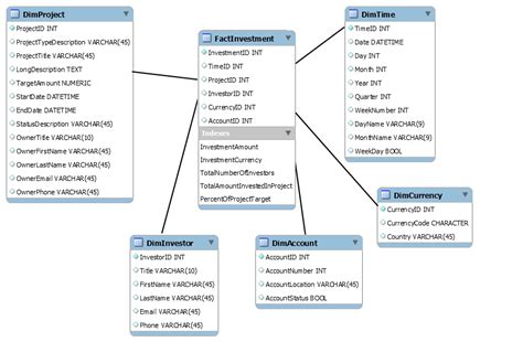 Data Warehouse Star Schema Architecture - Bank2home.com