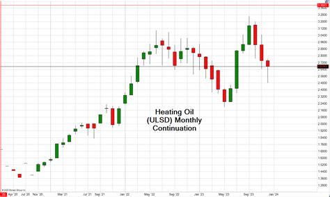 Heating Oil: Heating Oil Chart