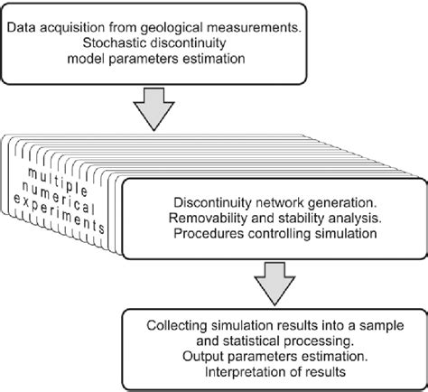 Simulation schema used in the stochastic block stability simulation ...