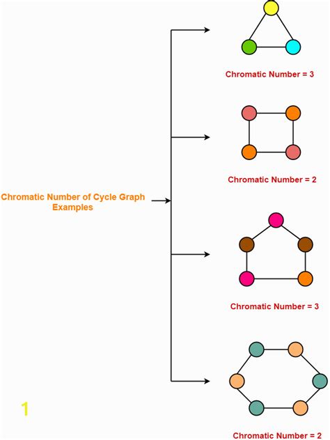 Coloring Number Of Planar Graphs | divyajanan