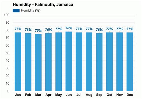 Yearly & Monthly weather - Falmouth, Jamaica