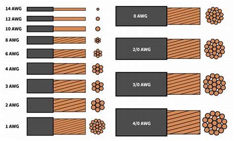 Tamaño del cable eléctrico: 5 formas de ayudar a identificar y comprender