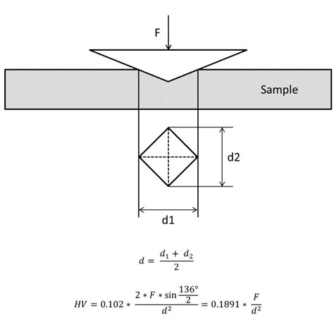 Vickers Hardness Testing - Swissproficiency