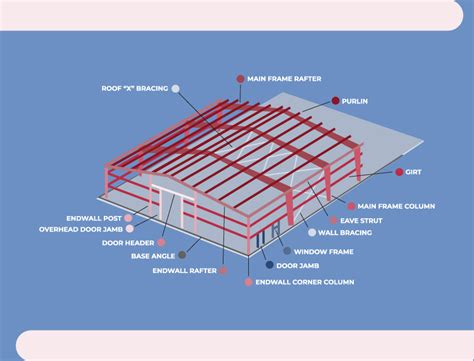 Steel Building Frame Types