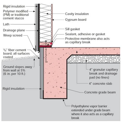 Stucco Over Rigid Foam Insulation Guide