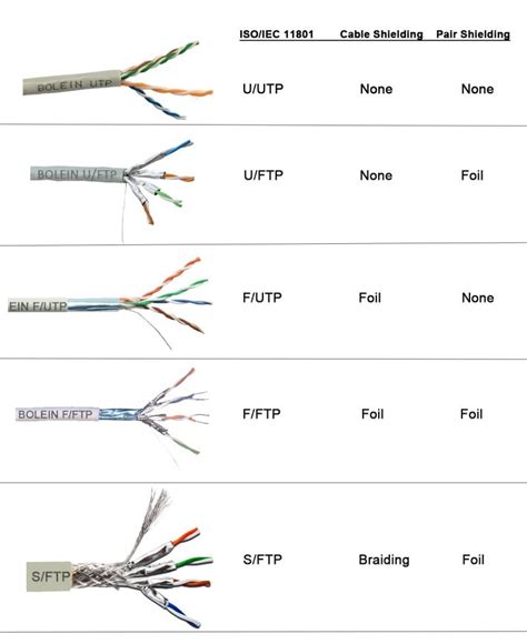 Network Cable Types