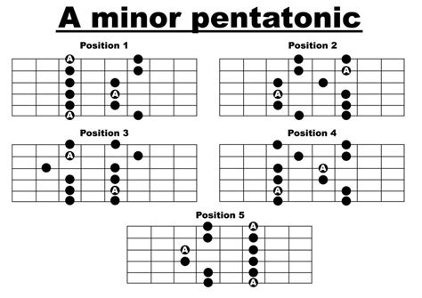 Pentatonic Scale Tab