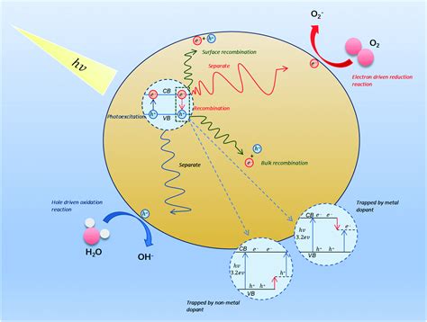 A critical review on surface-modified nano-catalyst application for the ...