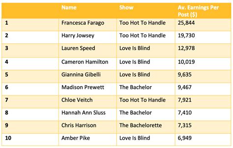 Reality TV Shows: Which ones will make you the richest on Instagram?