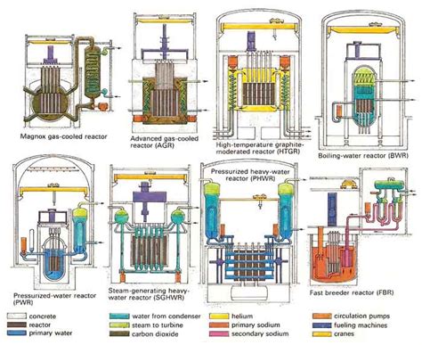 Nuclear Reactor Designs