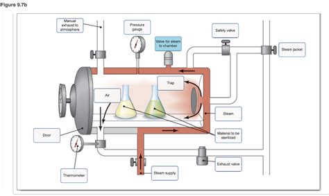 Parts Of Autoclave