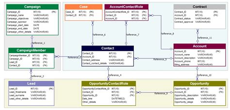 CRM database model example - Softbuilder Example Models