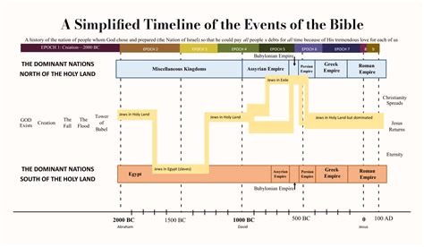 biblical timeline chart Printable biblical timeline chart