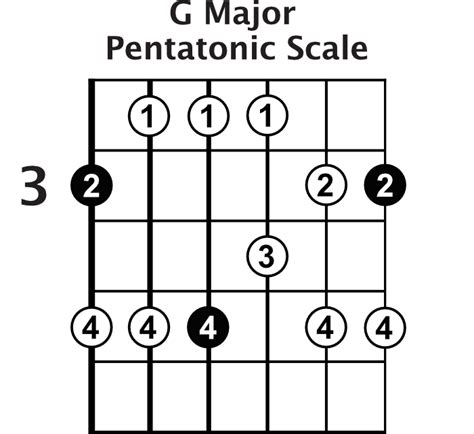 The Major Pentatonic Scale » Lead Guitar Lessons