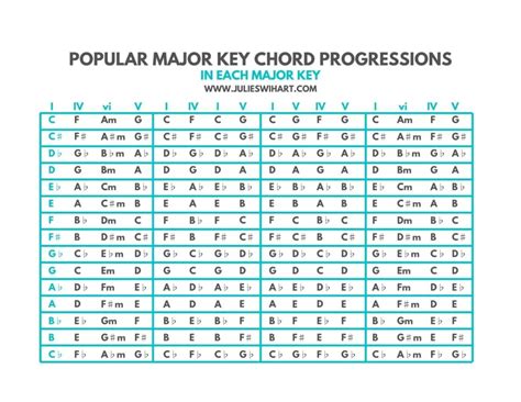 Major Key Chord Progressions Chart – Julie Swihart