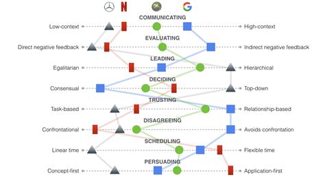 Corporate Culture Map — i4design