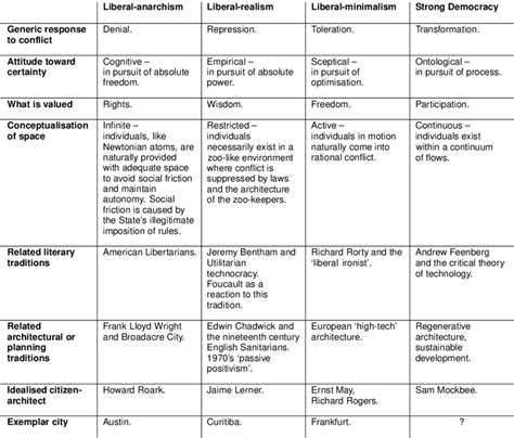 The dispositions of liberal democracy. | Download Scientific Diagram