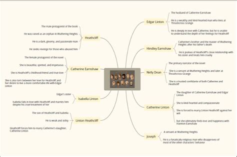 Emily Bronte Wuthering Heights Summary, Characters, and Analysis