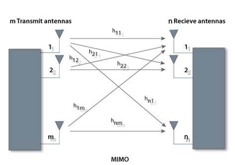 MIMO Technology | Multiple Antenna Technology & Systems