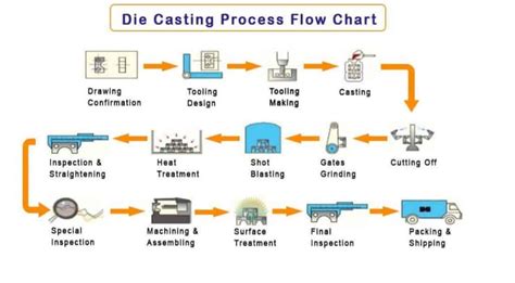 The Most Comprehensive Casting Process Summary – Precise Cast