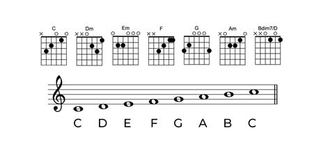 c major chord chart | Liberty Park Music