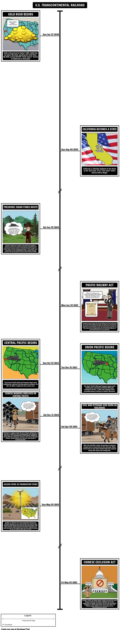 Timeline of the Transcontinental Railroad