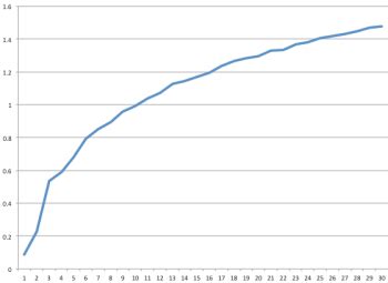 Growth by Learning: Does Progress Accelerate with Mastery? – Ben Casnocha