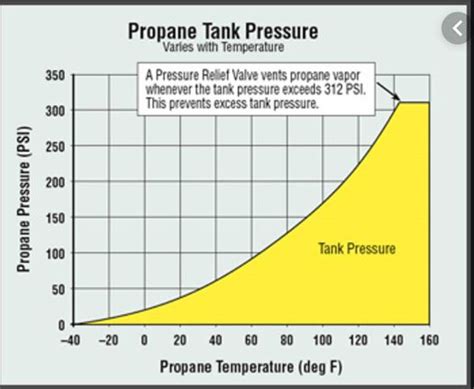 Propane Vaporization Chart