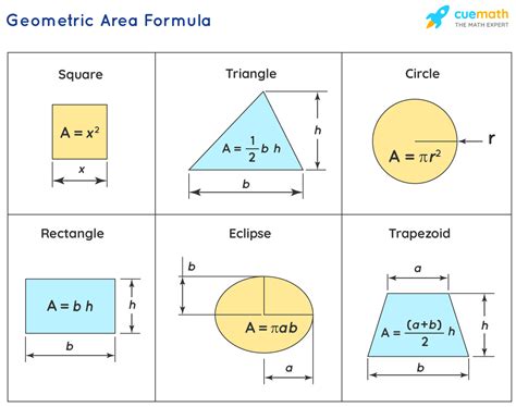 Area Formula- What are Area Formulas For Different Geometric Shapes?