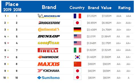 Brand Finance Top 10 Tires 2018 - TiresVote.com