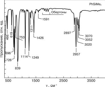 IR Spectrum of Trimethyl(phenyl)silane. | Download Scientific Diagram