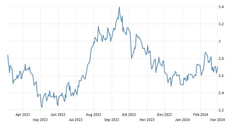 Heating oil | 1980-2020 Data | 2021-2022 Forecast | Price | Quote ...