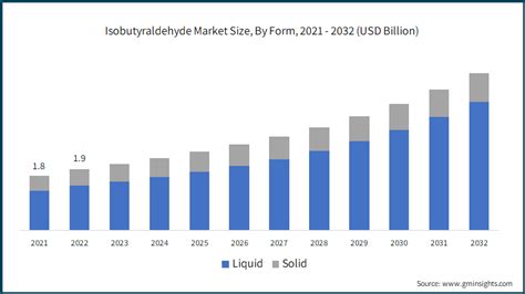 Isobutyraldehyde Market Size & Forecast Analysis Report, 2032