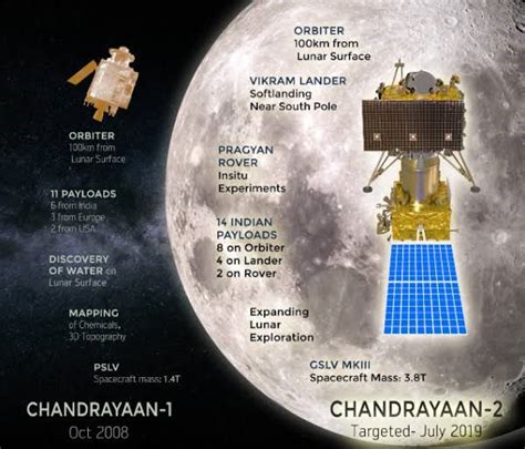 Chandrayaan-3: - INSIGHTSIAS