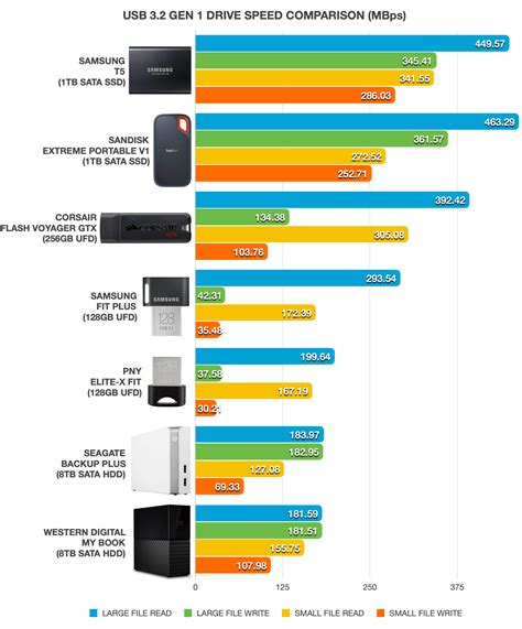 mandatată client Ţipăt usb 3.2 gen 1 vs usb 3.0 Murdar Concurs cămară