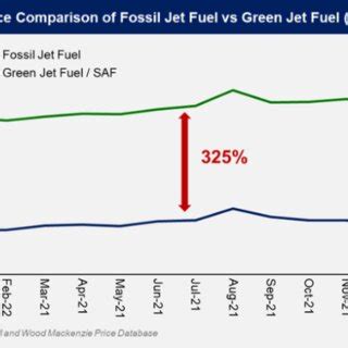 Price of Fossil Jet Fuel vs SAF. Source: Author | Download Scientific ...