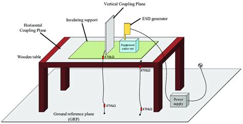 ESD testing configuration according to IEC 61000-4-2. | Download ...